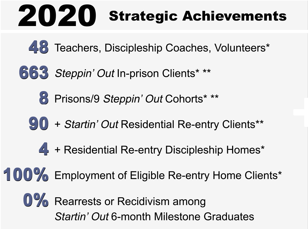 2020 Strategic Achievements